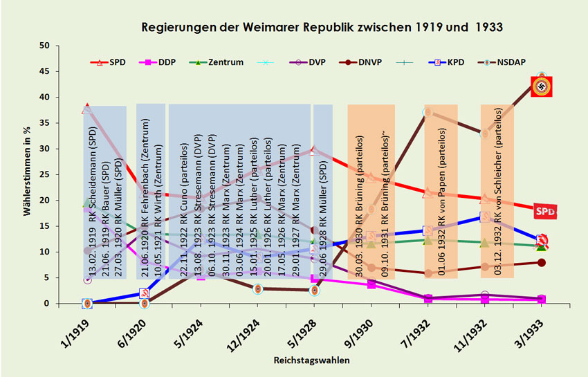 Regierungen